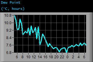 Dew Point (&deg;C, hours)