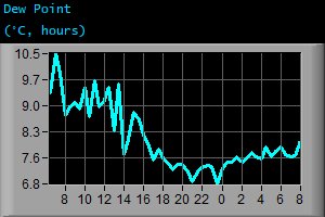 Dew Point (&deg;C, hours)