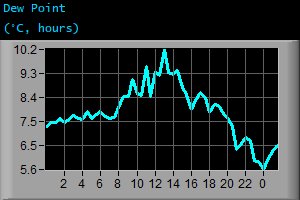 Dew Point (&deg;C, hours)
