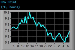 Dew Point (&deg;C, hours)
