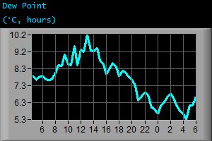 Dew Point (&deg;C, hours)