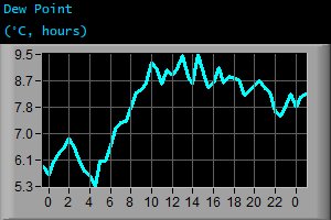 Dew Point (&deg;C, hours)