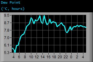 Dew Point (&deg;C, hours)