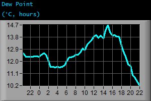 Dew Point (&deg;C, hours)