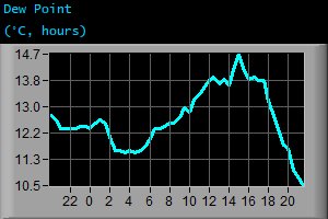 Dew Point (&deg;C, hours)