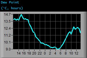 Dew Point (&deg;C, hours)