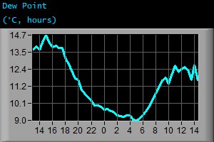Dew Point (&deg;C, hours)
