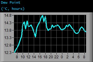 Dew Point (&deg;C, hours)