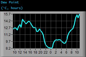 Dew Point (&deg;C, hours)