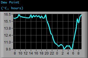 Dew Point (&deg;C, hours)