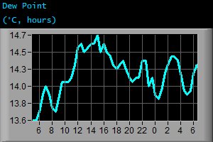 Dew Point (&deg;C, hours)