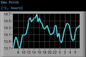 Dew Point (&deg;C, hours)
