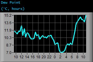 Dew Point (°C, hours) Dew Point (°C, hours)