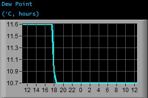 Dew Point (&deg;C, hours)