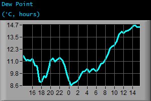 Dew Point (&deg;C, hours)