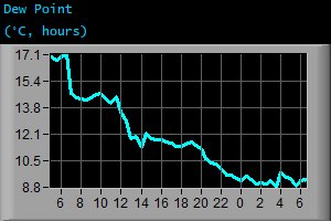 Dew Point (°C, hours) Dew Point (°C, hours)