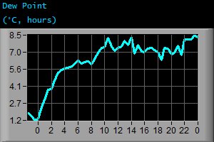 Dew Point (&deg;C, hours)