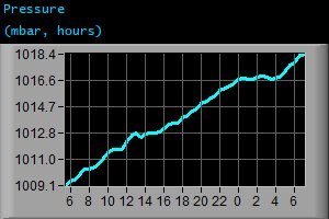 Pressure (mbar, hours)