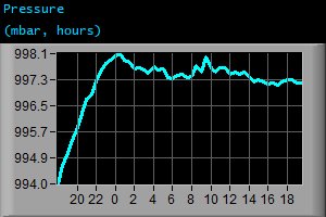 Pressure (mbar, hours)