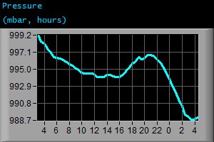 Pressure (mbar, hours)