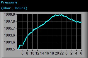 Pressure (mbar, hours)
