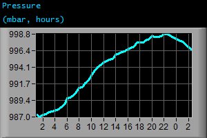 Pressure (mbar, hours) Pressure (mbar, hours)