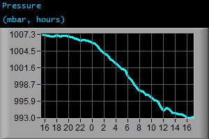 Pressure (mbar, hours)