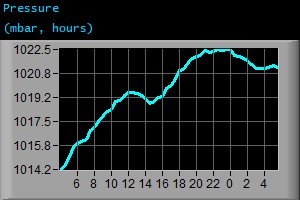 Pressure (mbar, hours)