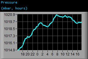 Pressure (mbar, hours)