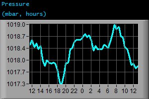 Pressure (mbar, hours)