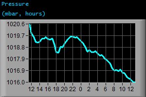 Pressure (mbar, hours) Pressure (mbar, hours)