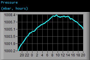 Pressure (mbar, hours)