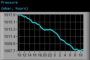Pressure (mbar, hours)