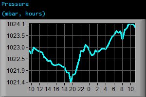 Pressure (mbar, hours) Pressure (mbar, hours)
