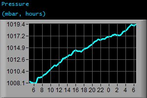 Pressure (mbar, hours) Pressure (mbar, hours)