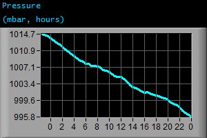 Pressure (mbar, hours)