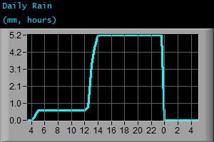 Daily Rain (mm, hours)