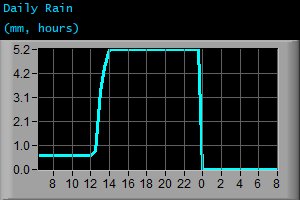 Daily Rain (mm, hours)