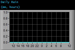 Daily Rain (mm, hours)