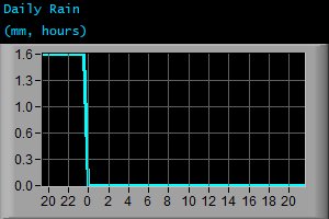 Daily Rain (mm, hours)