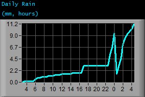 Daily Rain (mm, hours)