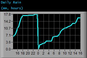 Daily Rain (mm, hours)