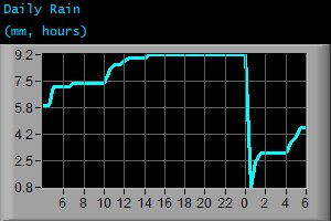 Daily Rain (mm, hours)