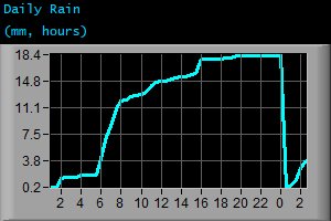 Daily Rain (mm, hours) Daily Rain (mm, hours)