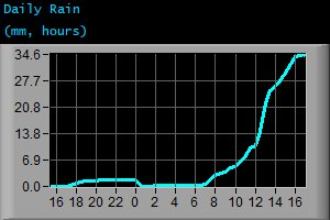 Daily Rain (mm, hours)