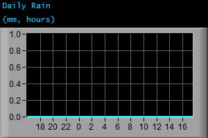 Daily Rain (mm, hours)