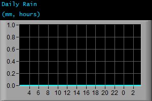 Daily Rain (mm, hours)
