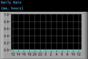 Daily Rain (mm, hours) Daily Rain (mm, hours)