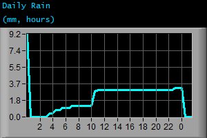 Daily Rain (mm, hours)
