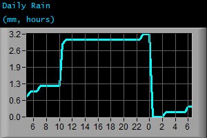 Daily Rain (mm, hours)